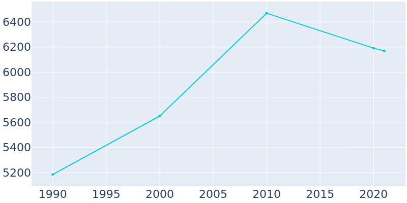 Population Graph For White Oak, 1990 - 2022