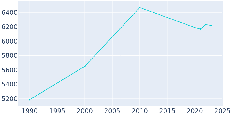 Population Graph For White Oak, 1990 - 2022