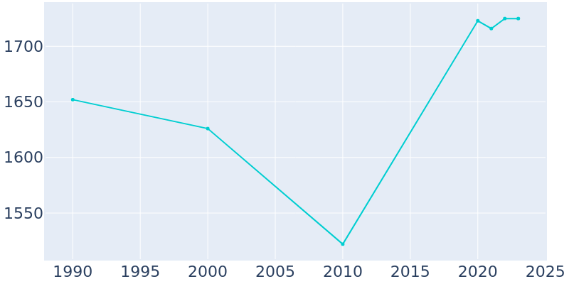 Population Graph For White Pigeon, 1990 - 2022