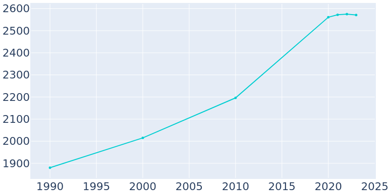 Population Graph For White Pine, 1990 - 2022