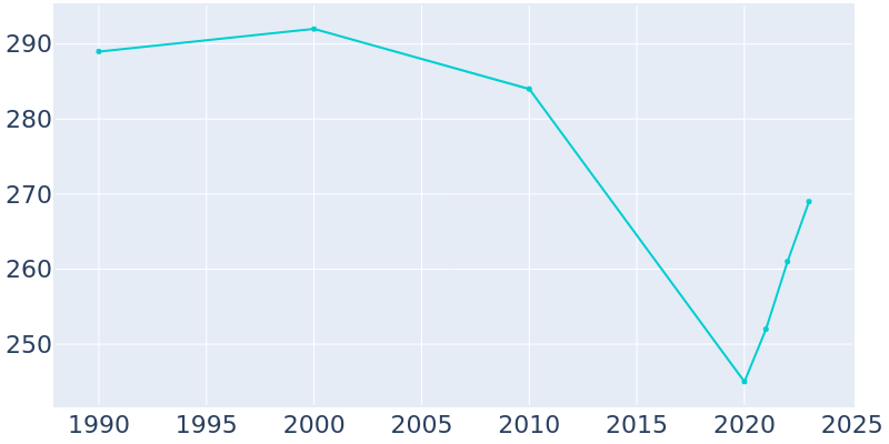 Population Graph For White Plains, 1990 - 2022