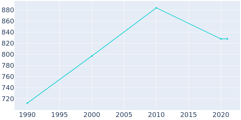 Population Graph For White Plains, 1990 - 2022