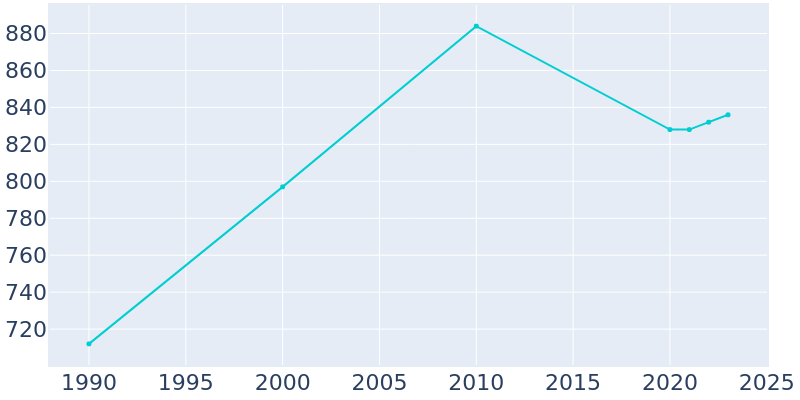 Population Graph For White Plains, 1990 - 2022