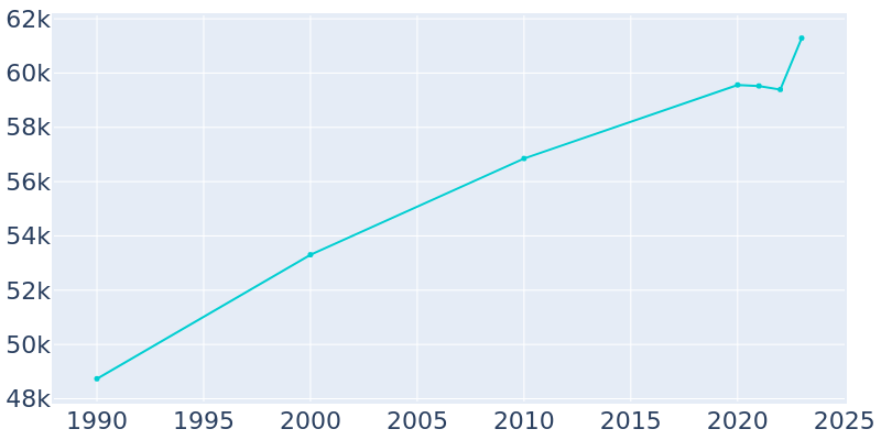 Population Graph For White Plains, 1990 - 2022