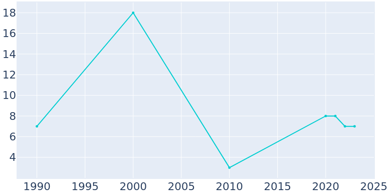 Population Graph For White Rock, 1990 - 2022