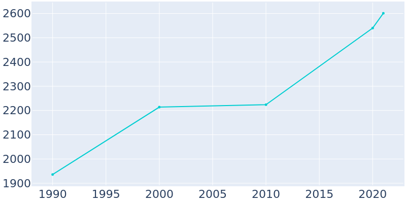 Population Graph For White Salmon, 1990 - 2022