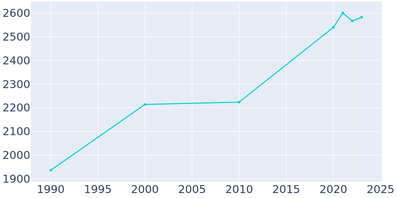 Population Graph For White Salmon, 1990 - 2022