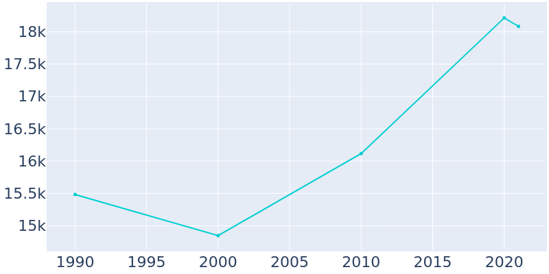 Population Graph For White Settlement, 1990 - 2022