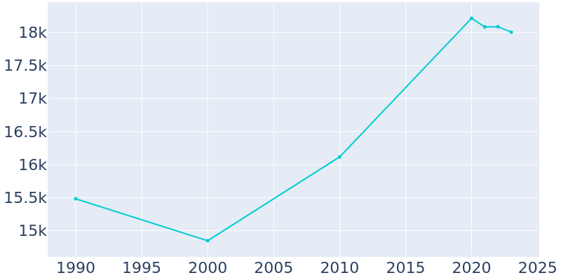 Population Graph For White Settlement, 1990 - 2022