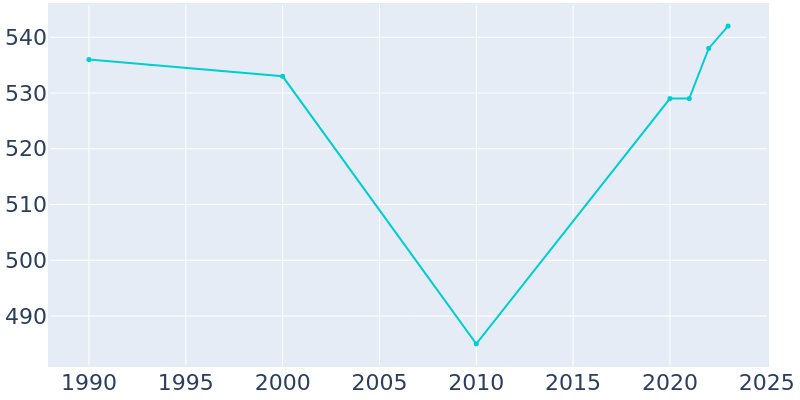 Population Graph For White, 1990 - 2022