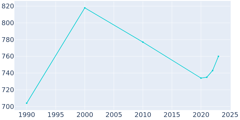 Population Graph For White Springs, 1990 - 2022