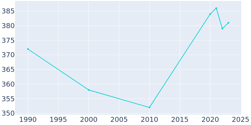 Population Graph For White Stone, 1990 - 2022