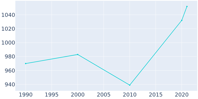 Population Graph For White Sulphur Springs, 1990 - 2022