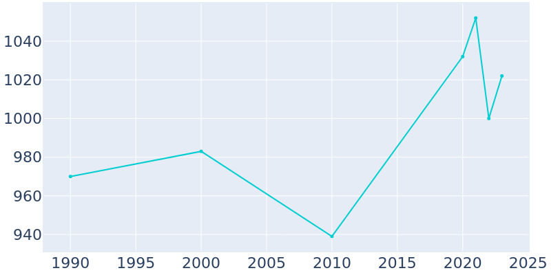 Population Graph For White Sulphur Springs, 1990 - 2022