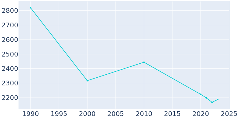 Population Graph For White Sulphur Springs, 1990 - 2022