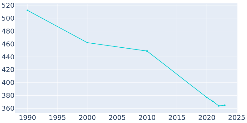 Population Graph For Whiteface, 1990 - 2022