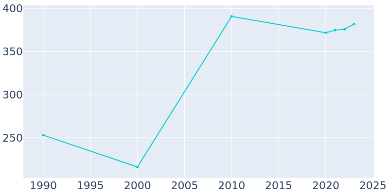 Population Graph For Whitefield, 1990 - 2022