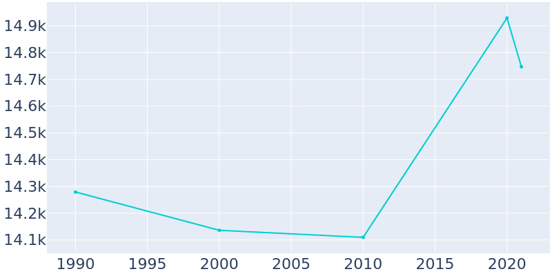 Population Graph For Whitefish Bay, 1990 - 2022