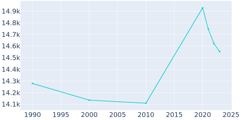 Population Graph For Whitefish Bay, 1990 - 2022