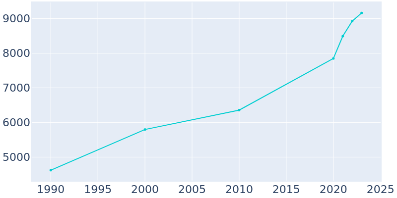 Population Graph For Whitefish, 1990 - 2022