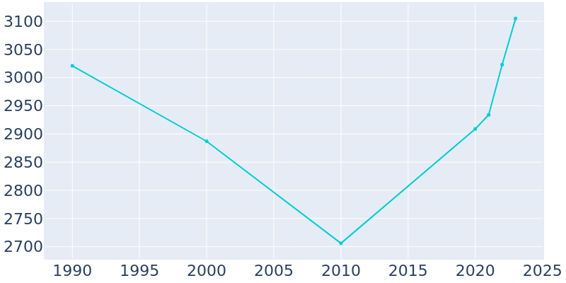 Population Graph For Whitehall, 1990 - 2022