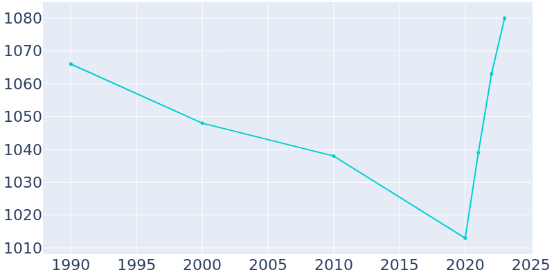 Population Graph For Whitehall, 1990 - 2022