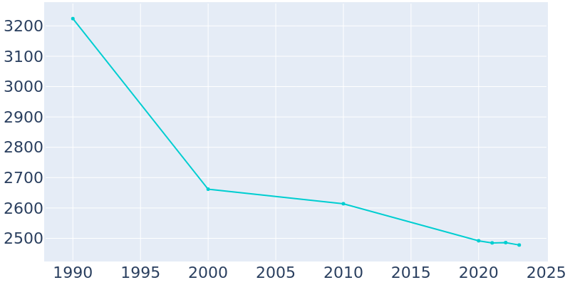 Population Graph For Whitehall, 1990 - 2022