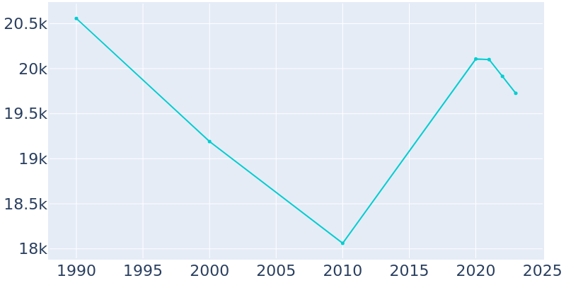 Population Graph For Whitehall, 1990 - 2022