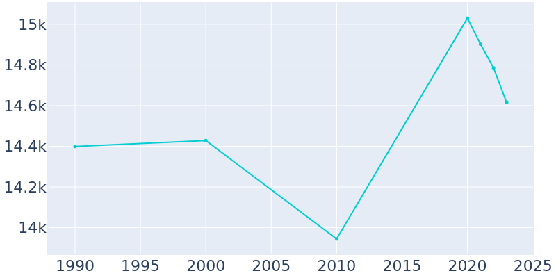 Population Graph For Whitehall, 1990 - 2022