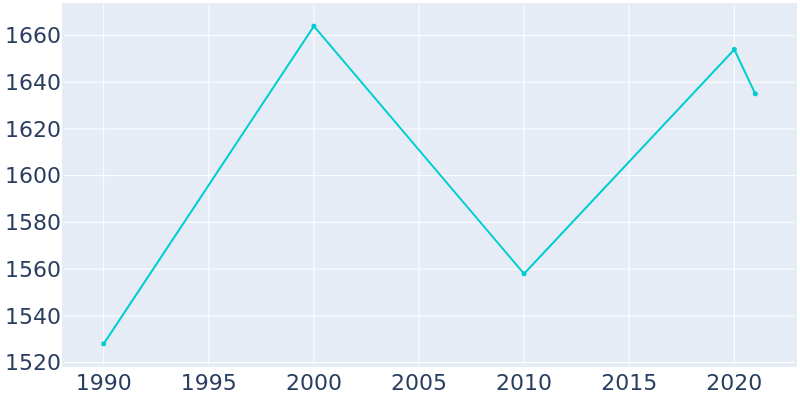 Population Graph For Whitehall, 1990 - 2022