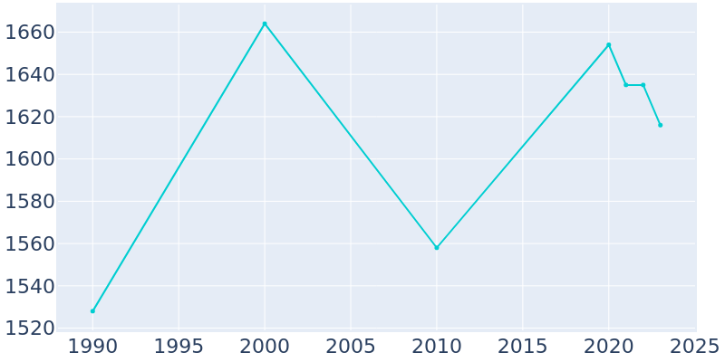 Population Graph For Whitehall, 1990 - 2022