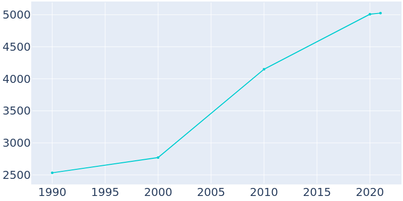 Population Graph For Whitehouse, 1990 - 2022