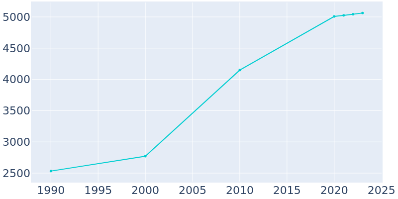 Population Graph For Whitehouse, 1990 - 2022