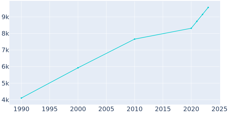 Population Graph For Whitehouse, 1990 - 2022