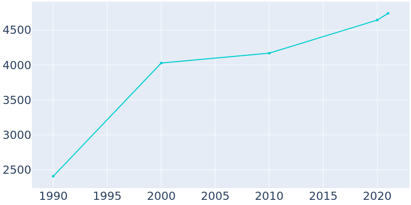 Population Graph For Whiteland, 1990 - 2022