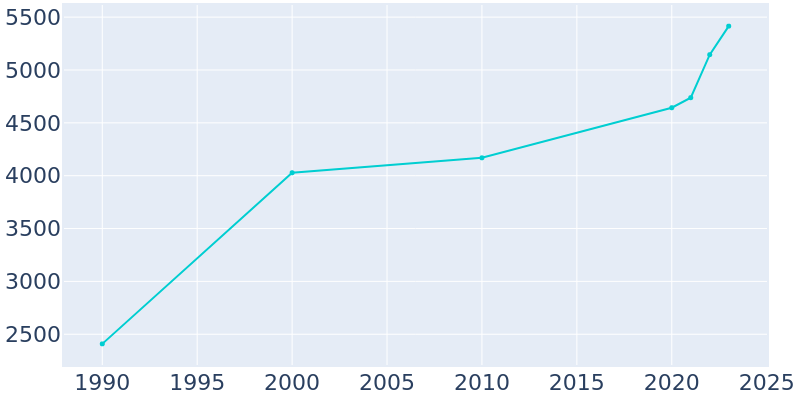 Population Graph For Whiteland, 1990 - 2022