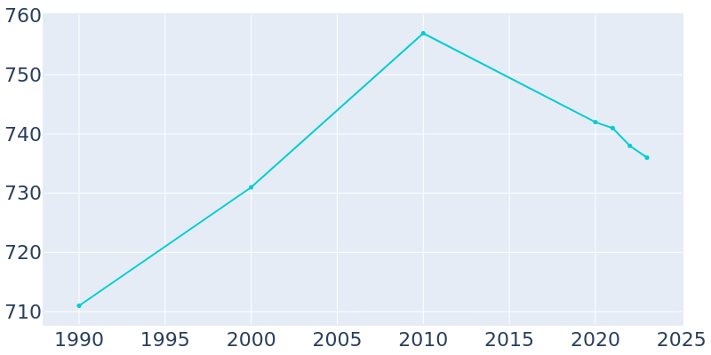 Population Graph For Whitelaw, 1990 - 2022