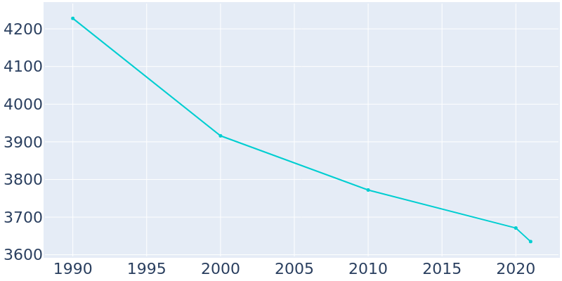 Population Graph For Whitesboro, 1990 - 2022