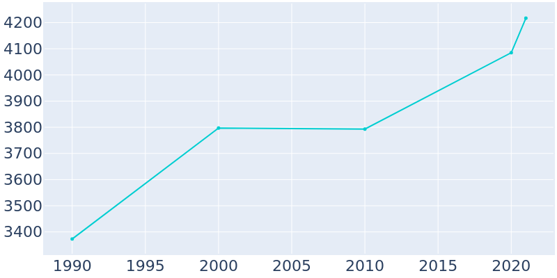 Population Graph For Whitesboro, 1990 - 2022