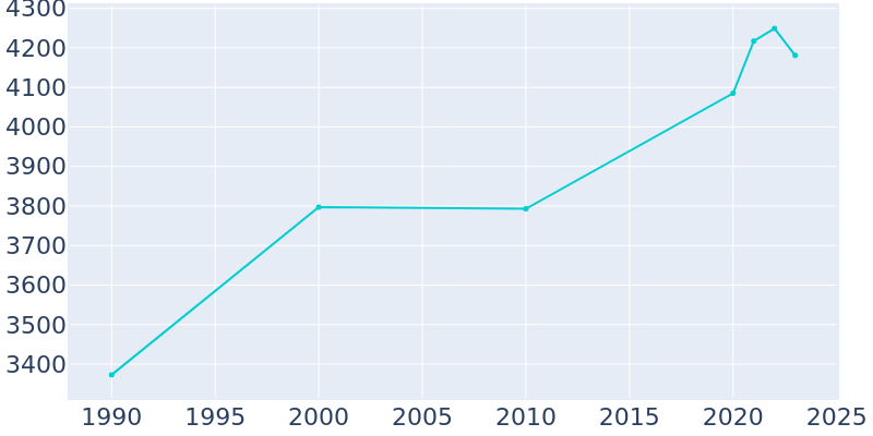 Population Graph For Whitesboro, 1990 - 2022