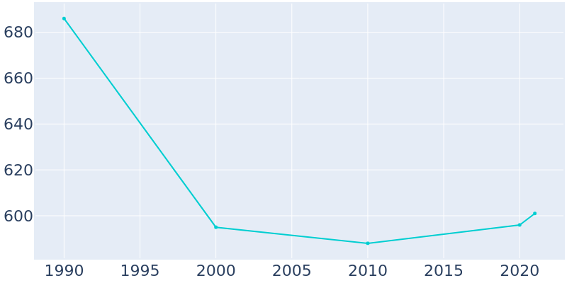 Population Graph For Whitesburg, 1990 - 2022