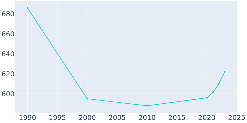 Population Graph For Whitesburg, 1990 - 2022