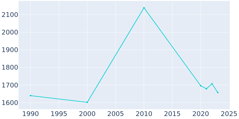 Population Graph For Whitesburg, 1990 - 2022