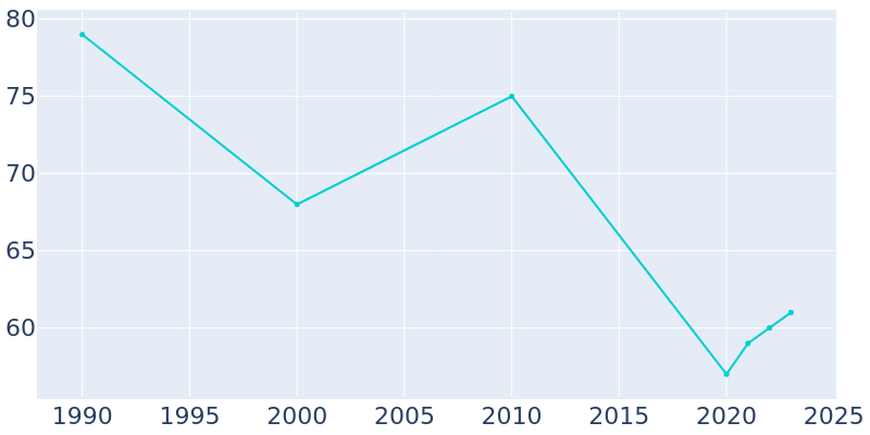 Population Graph For Whiteside, 1990 - 2022