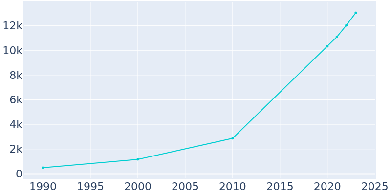 Population Graph For Whitestown, 1990 - 2022