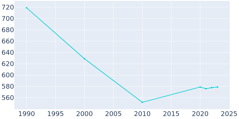 Population Graph For Whitesville, 1990 - 2022