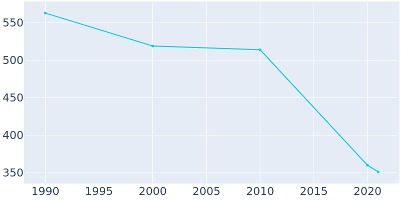 Population Graph For Whitesville, 1990 - 2022