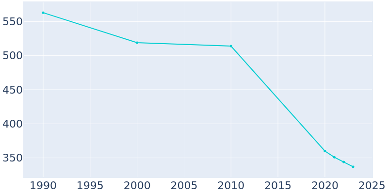 Population Graph For Whitesville, 1990 - 2022