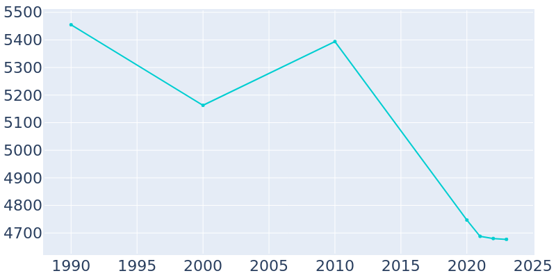 Population Graph For Whiteville, 1990 - 2022