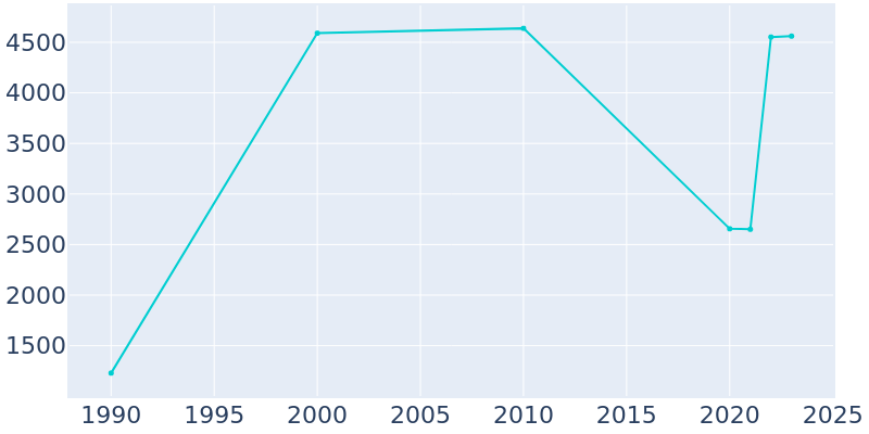 Population Graph For Whiteville, 1990 - 2022